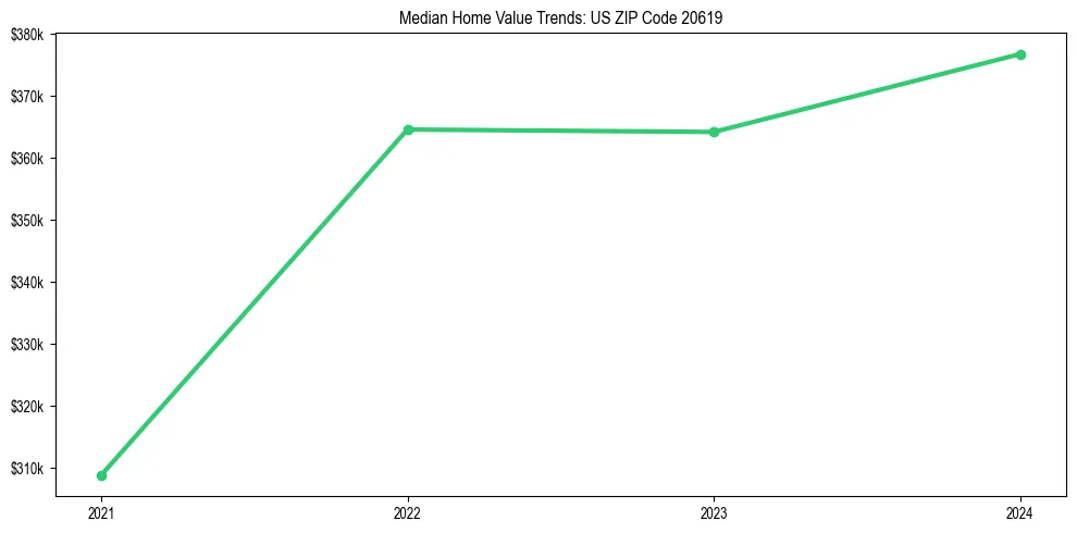 Median property value trends in 