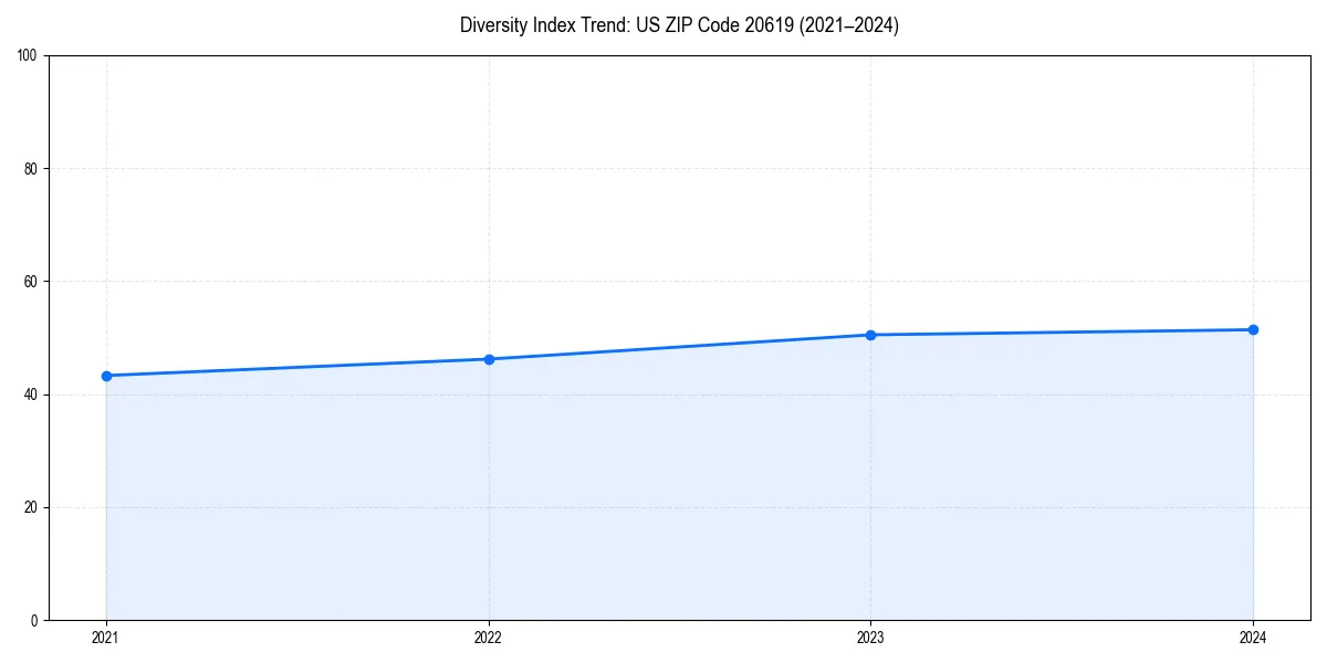 Line chart showing diversity index trends for 