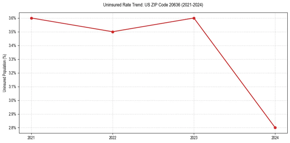 Uninsured trend chart for US ZIP Code 20636