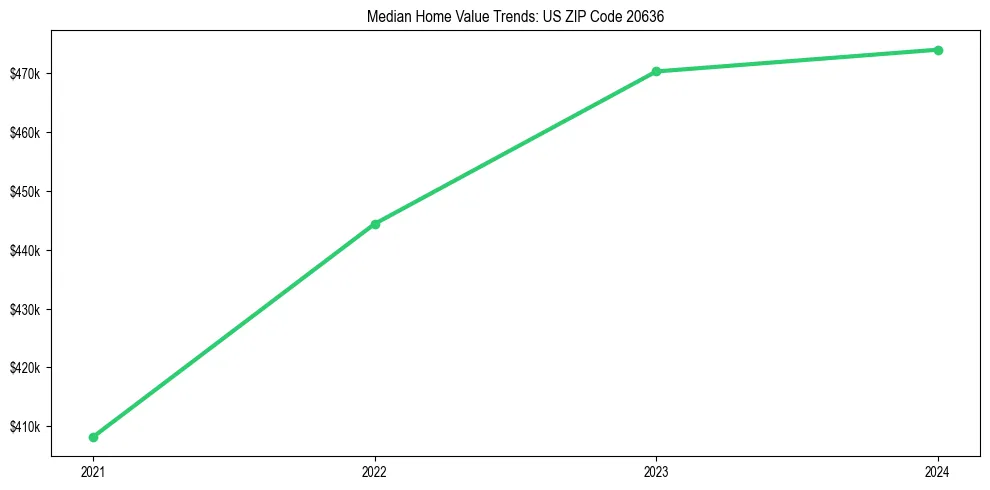 Median property value trends in 
