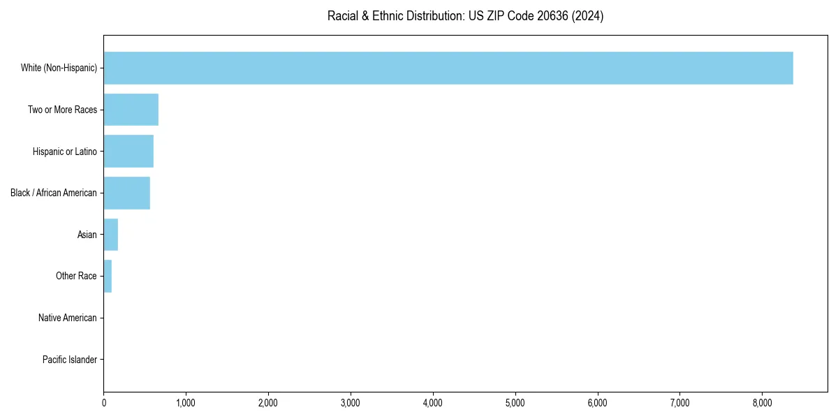 Bar chart showing racial distribution in  for 2024