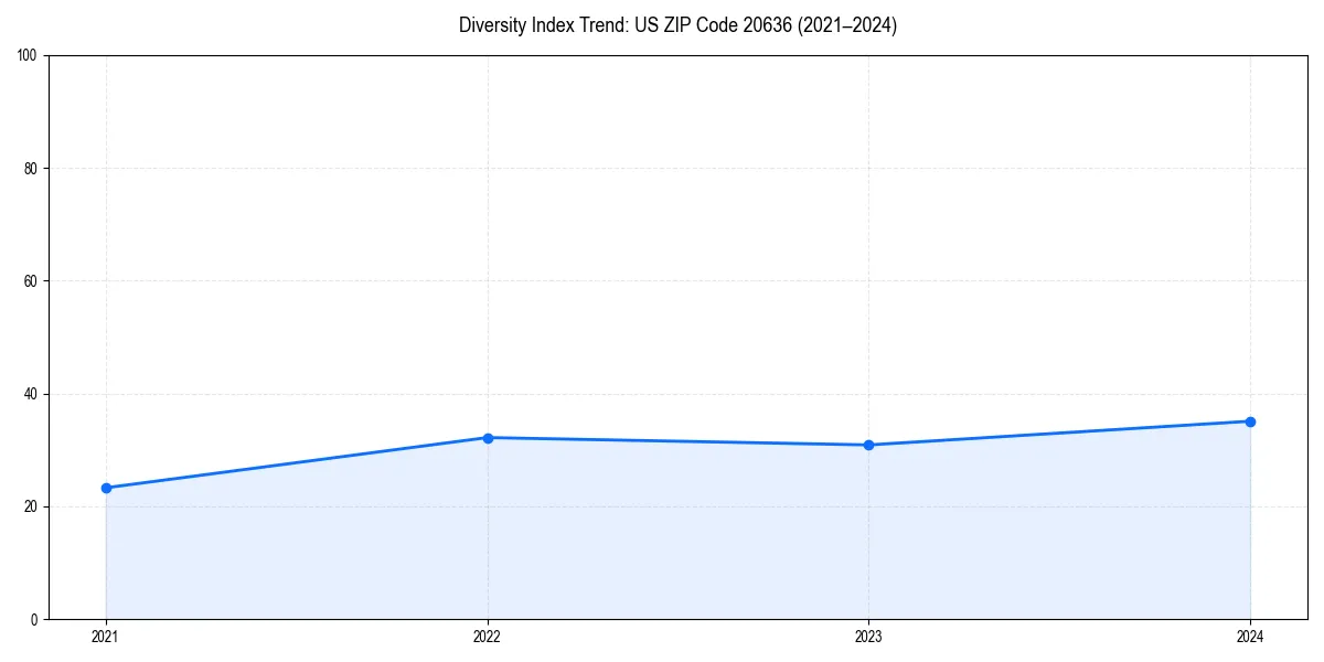 Line chart showing diversity index trends for 