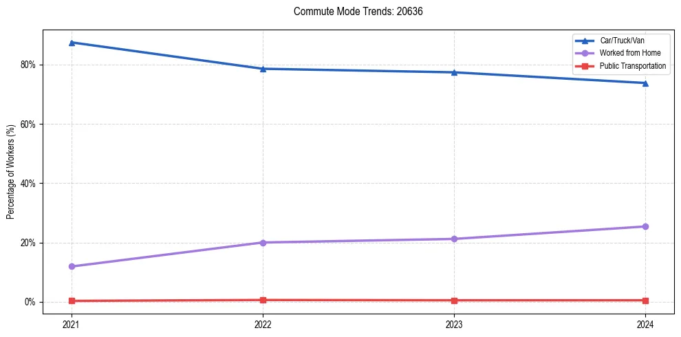 Transportation trends in US ZIP Code 20636