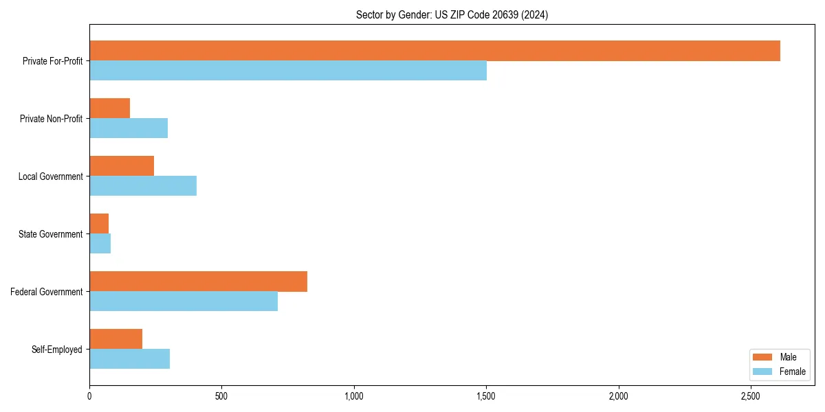 Employment sector breakdown by gender in 
