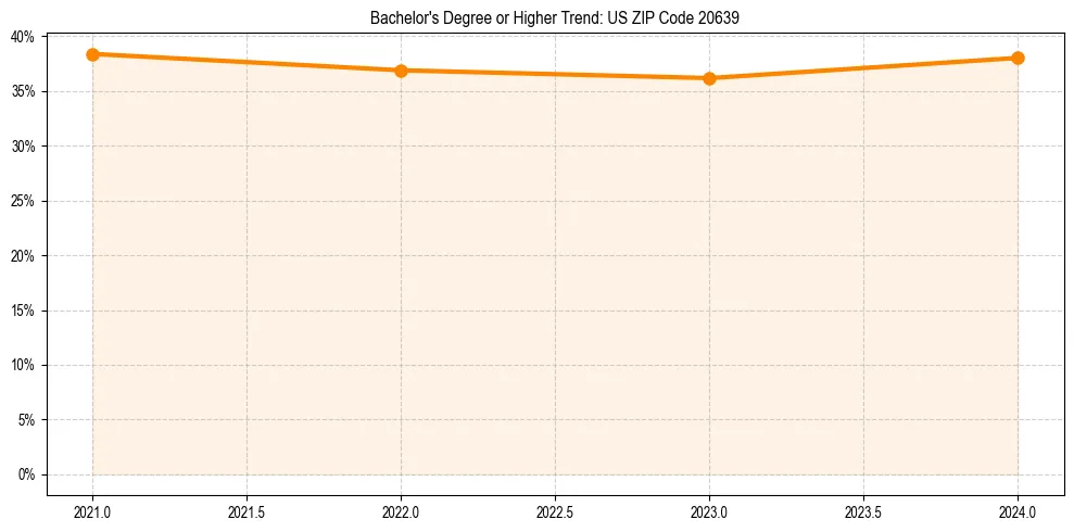 Trend chart showing bachelor degree growth in 