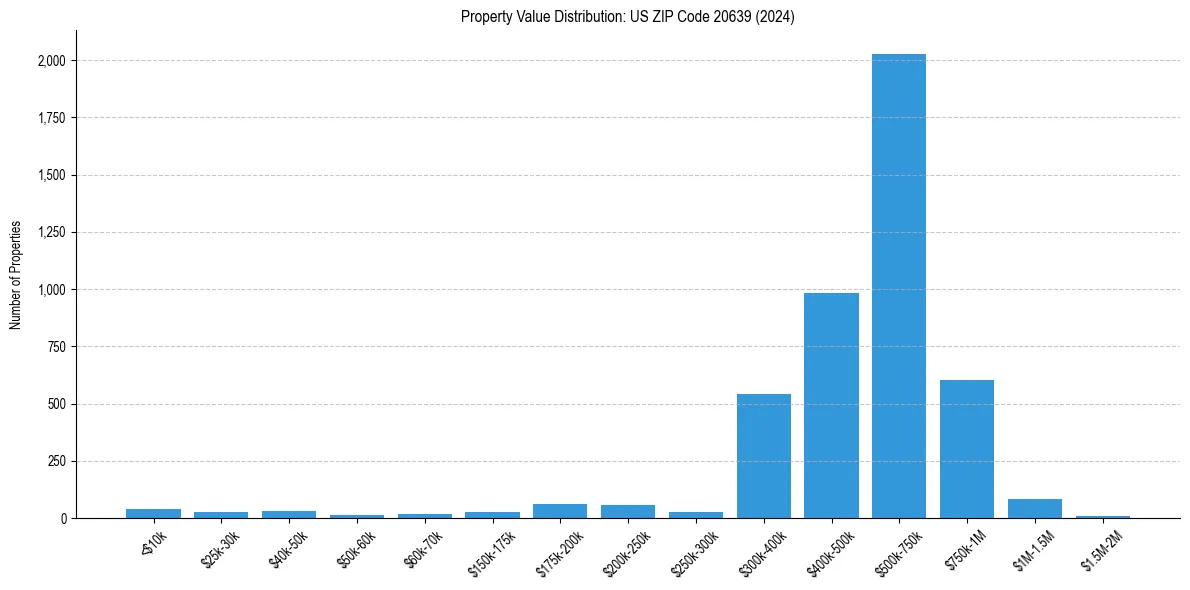 Value Distribution for 