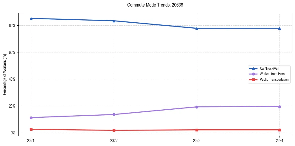 Transportation trends in US ZIP Code 20639