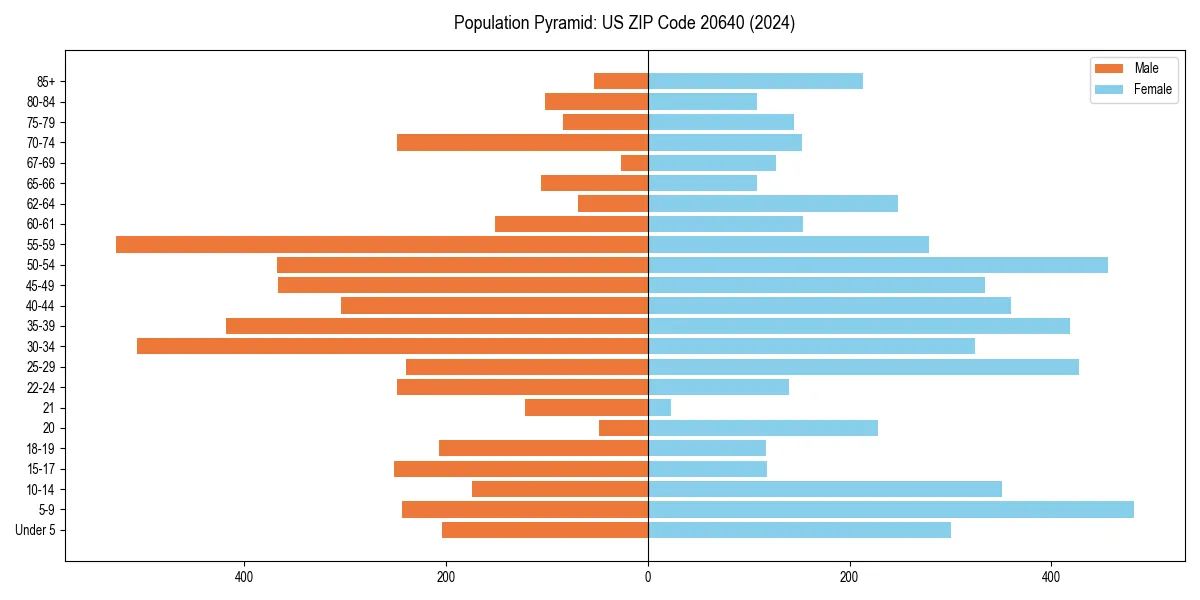 Population pyramid for 