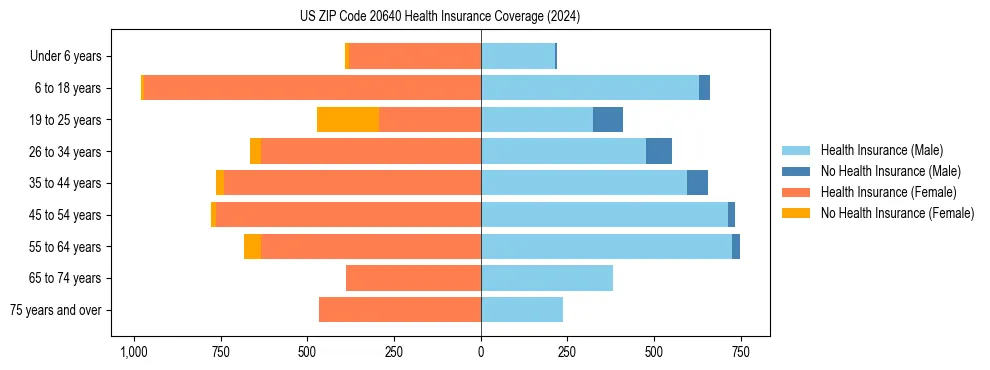 Health insurance pyramid for US ZIP Code 20640