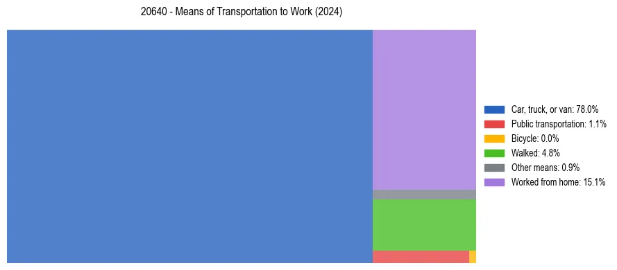 Commute modes in US ZIP Code 20640
