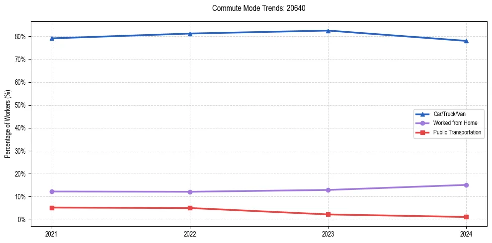 Transportation trends in US ZIP Code 20640