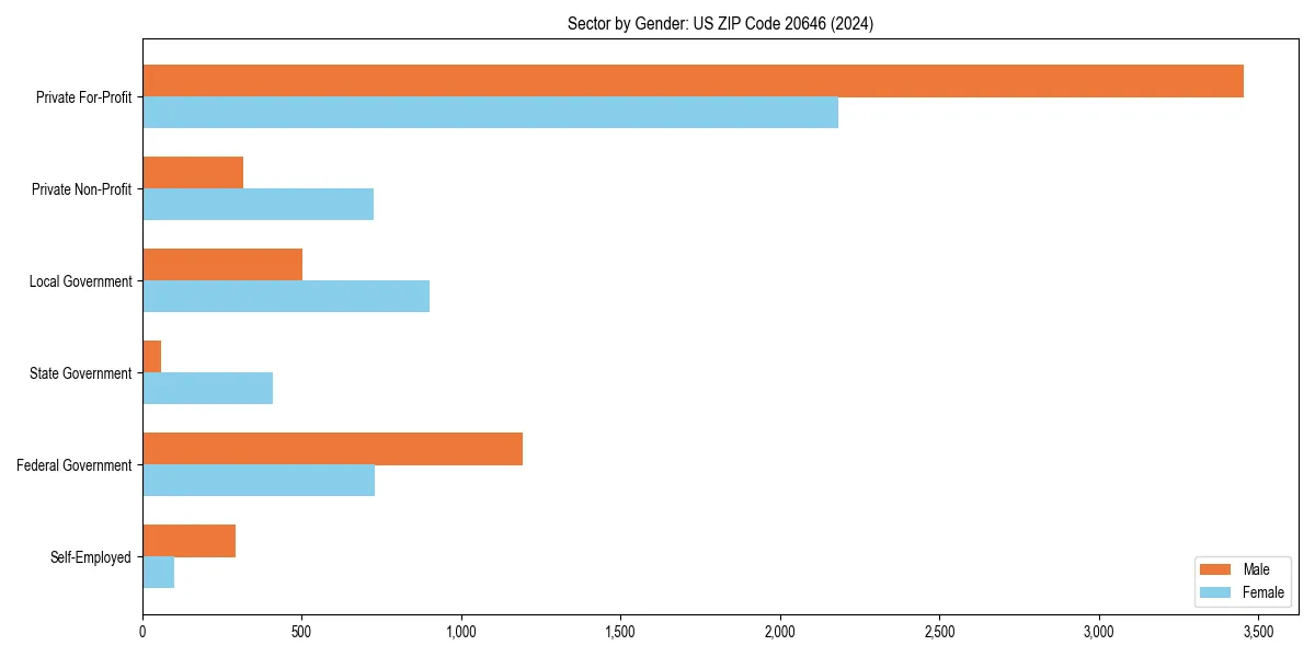 Employment sector breakdown by gender in 
