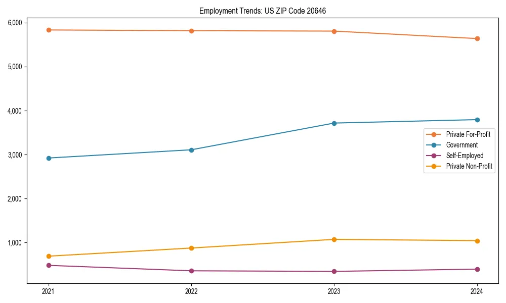 Long-term employment trends in 