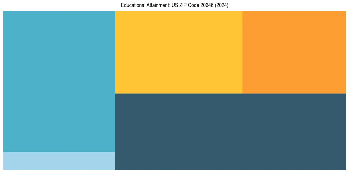 Education Treemap for  in 2024