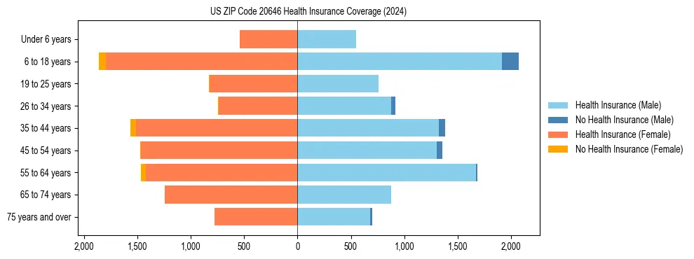 Health insurance pyramid for US ZIP Code 20646