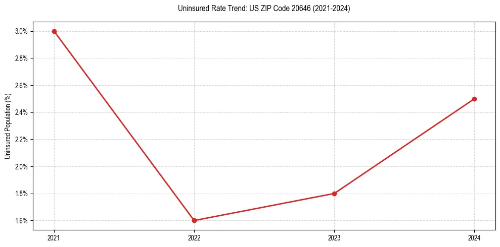 Uninsured trend chart for US ZIP Code 20646