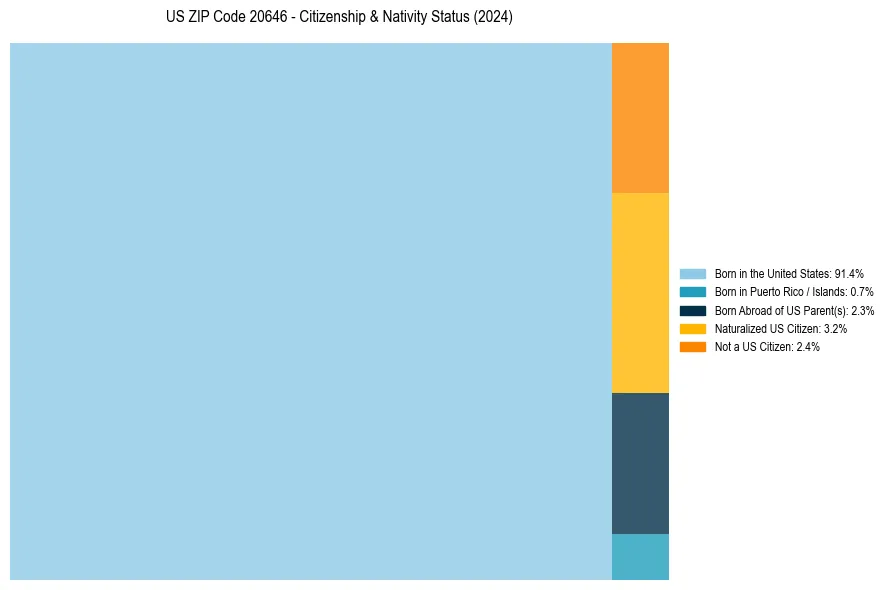 Nativity Treemap for 