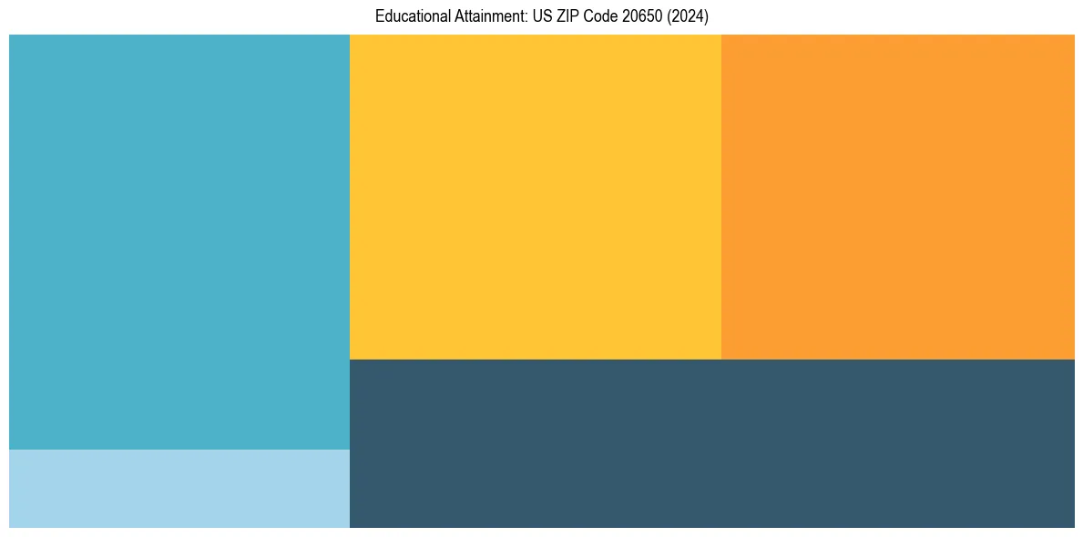 Education Treemap for  in 2024