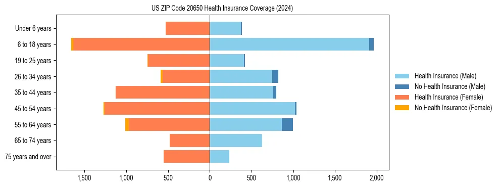 Health insurance pyramid for US ZIP Code 20650