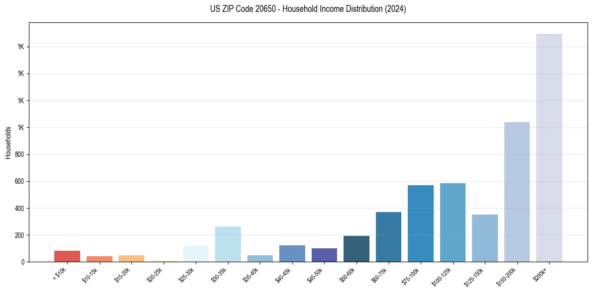 Income Distribution for 