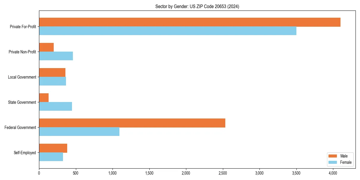Employment sector breakdown by gender in 