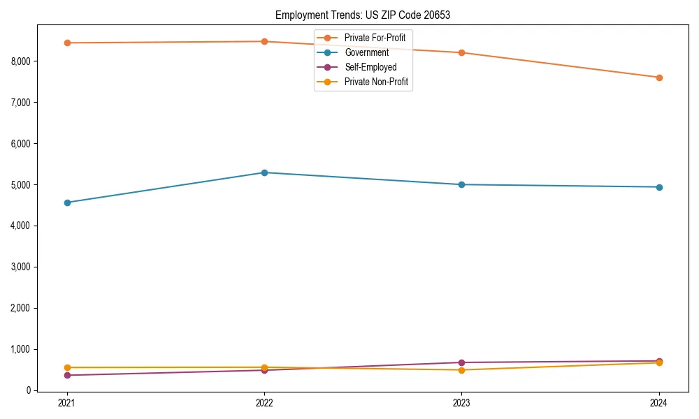 Long-term employment trends in 