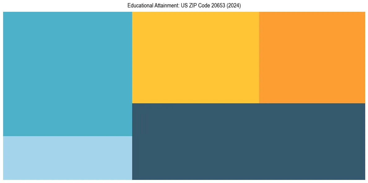 Education Treemap for  in 2024