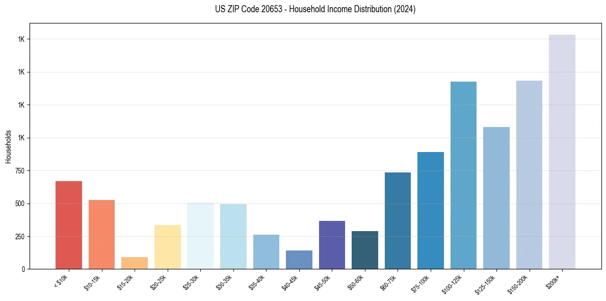 Income Distribution for 