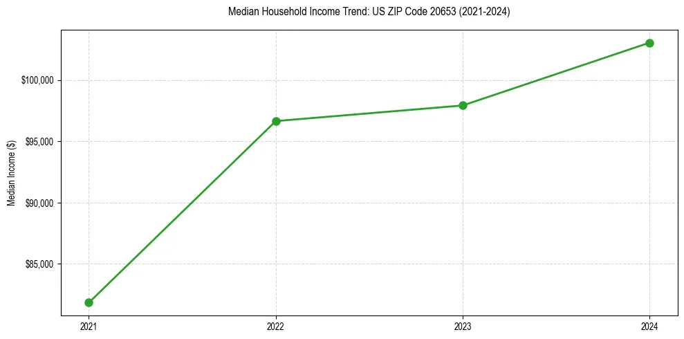 Income trend for 