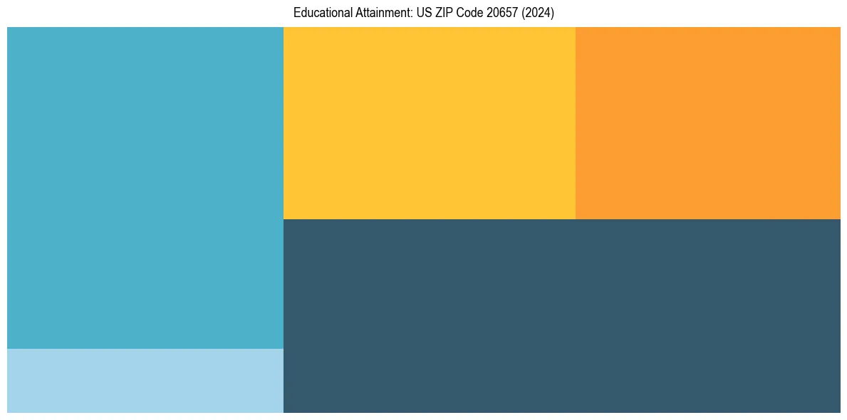 Education Treemap for  in 2024
