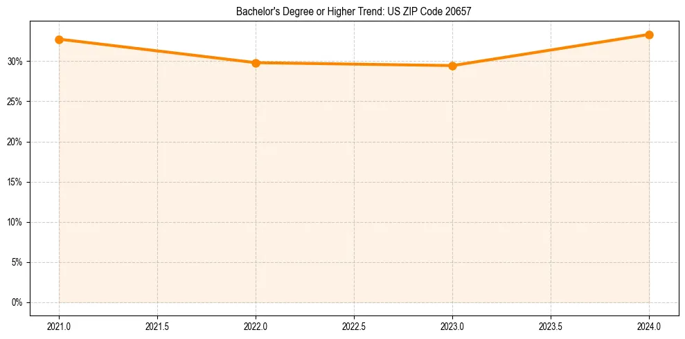 Trend chart showing bachelor degree growth in 