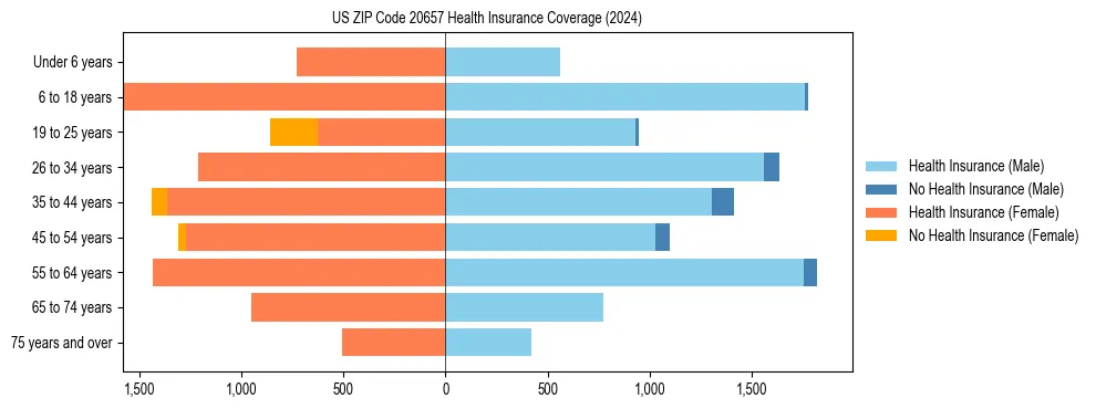 Health insurance pyramid for US ZIP Code 20657