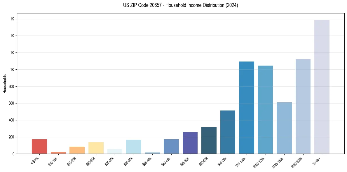 Income Distribution for 