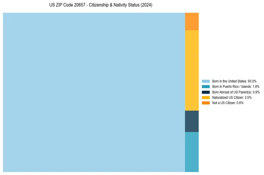 Nativity Treemap for 