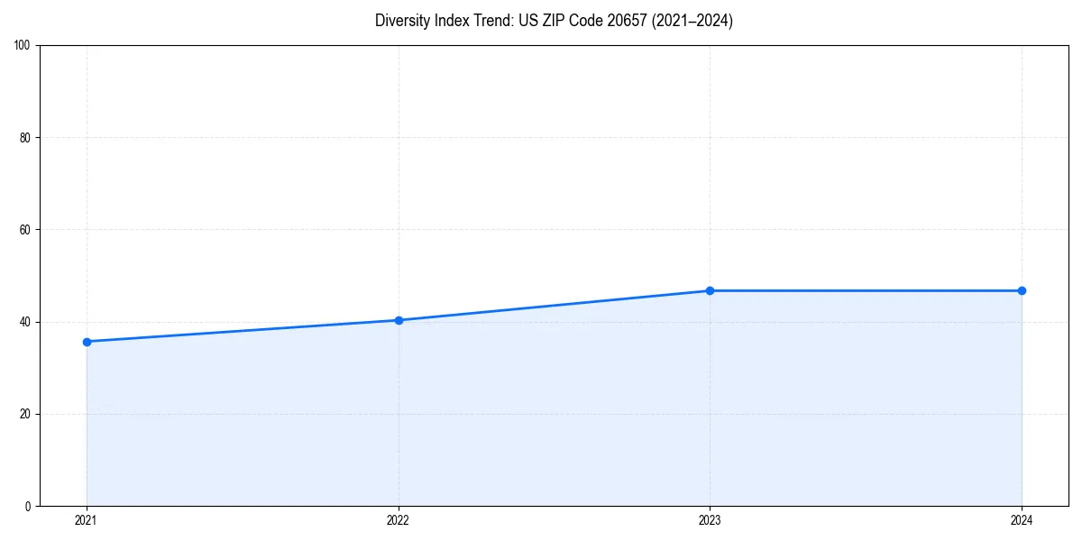 Line chart showing diversity index trends for 