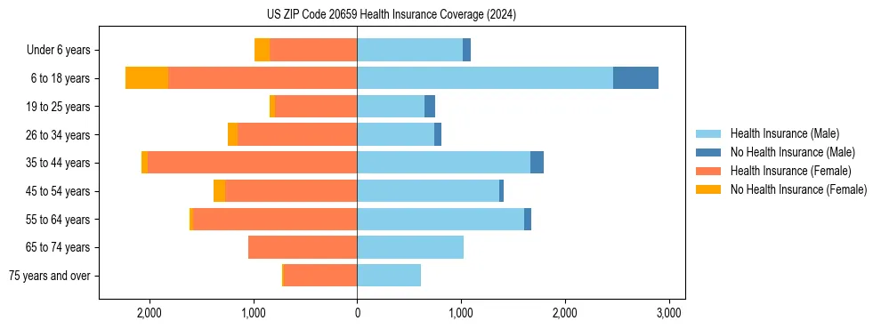 Health insurance pyramid for US ZIP Code 20659
