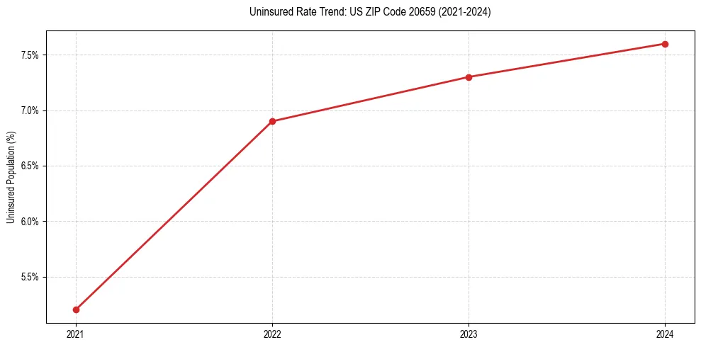 Uninsured trend chart for US ZIP Code 20659
