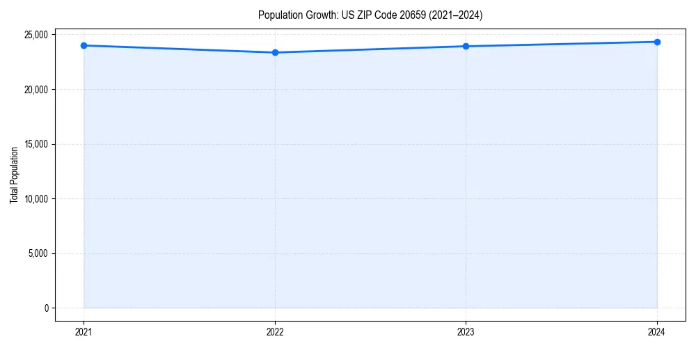 Population trends in 