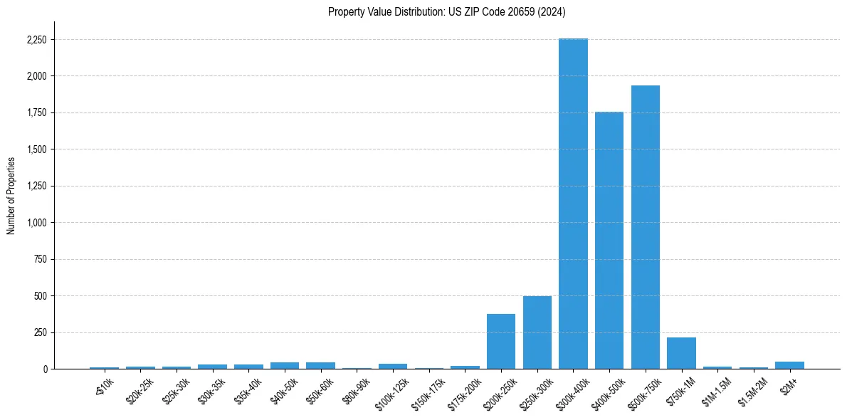 Value Distribution for 
