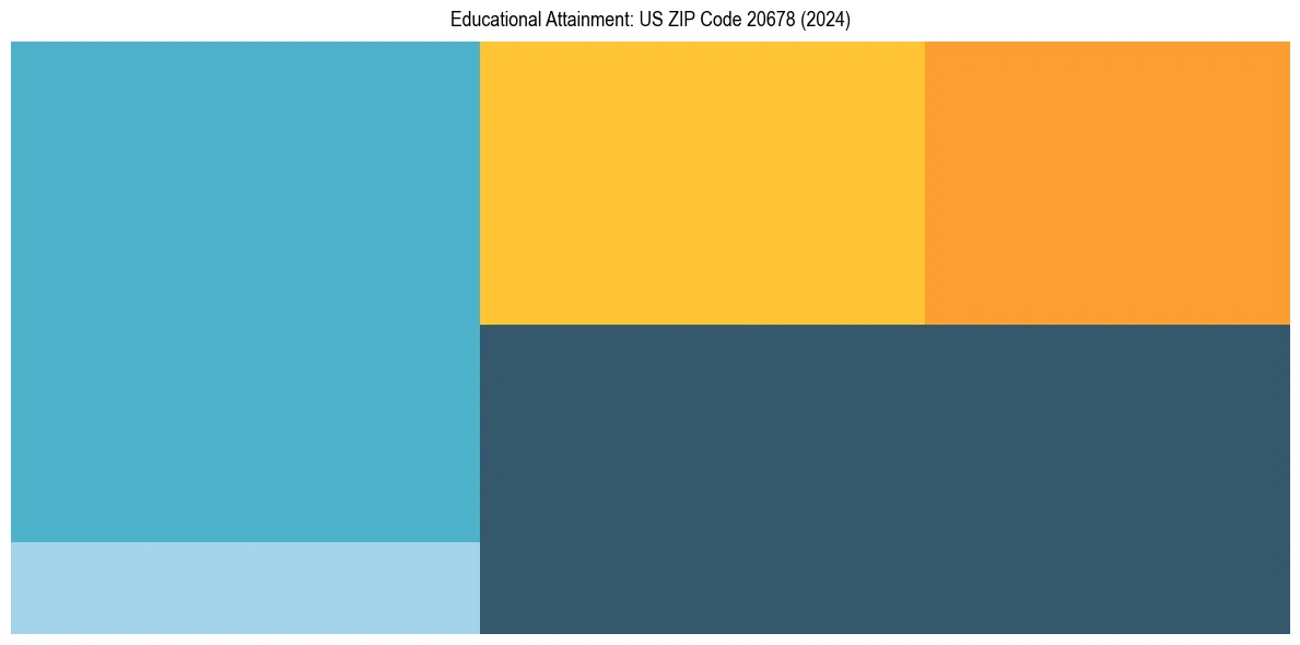 Education Treemap for  in 2024