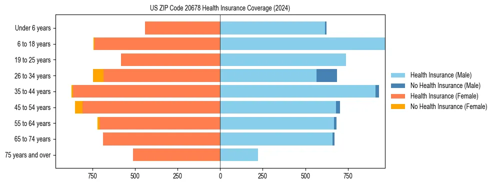 Health insurance pyramid for US ZIP Code 20678