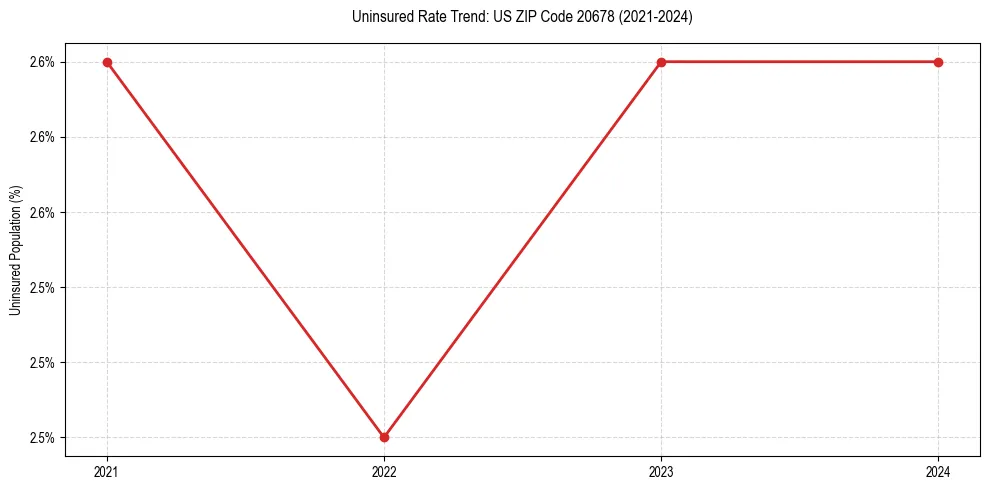 Uninsured trend chart for US ZIP Code 20678