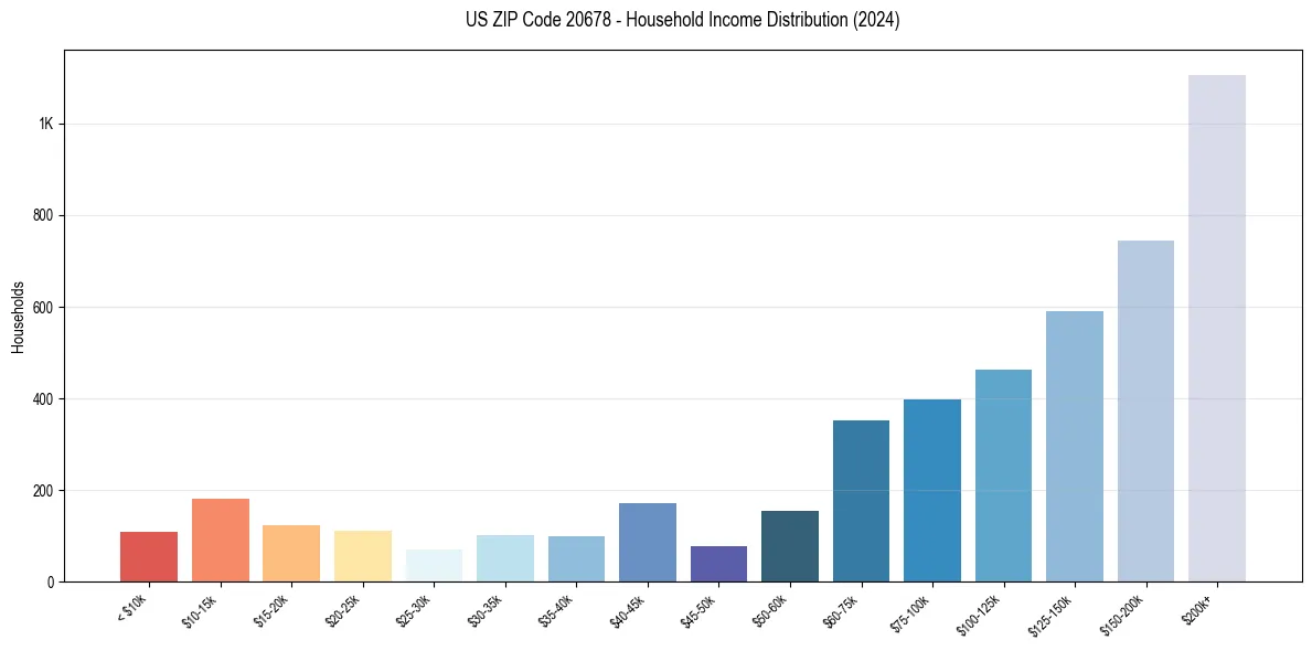Income Distribution for 