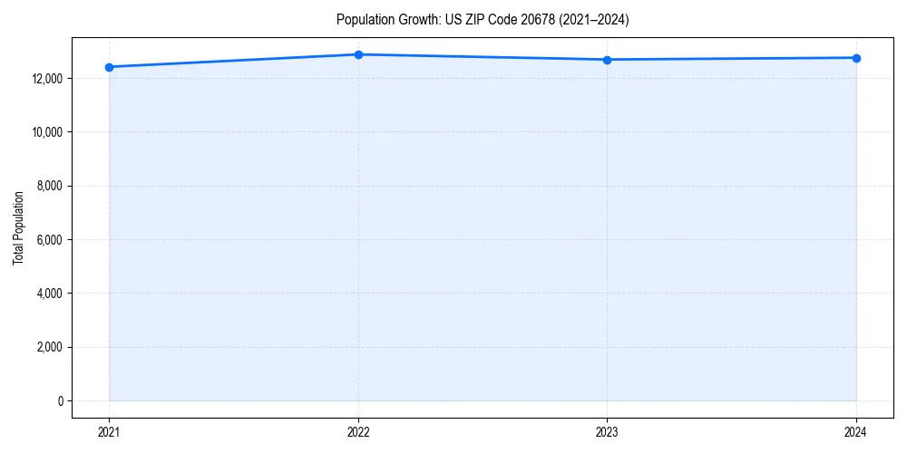 Population trends in 