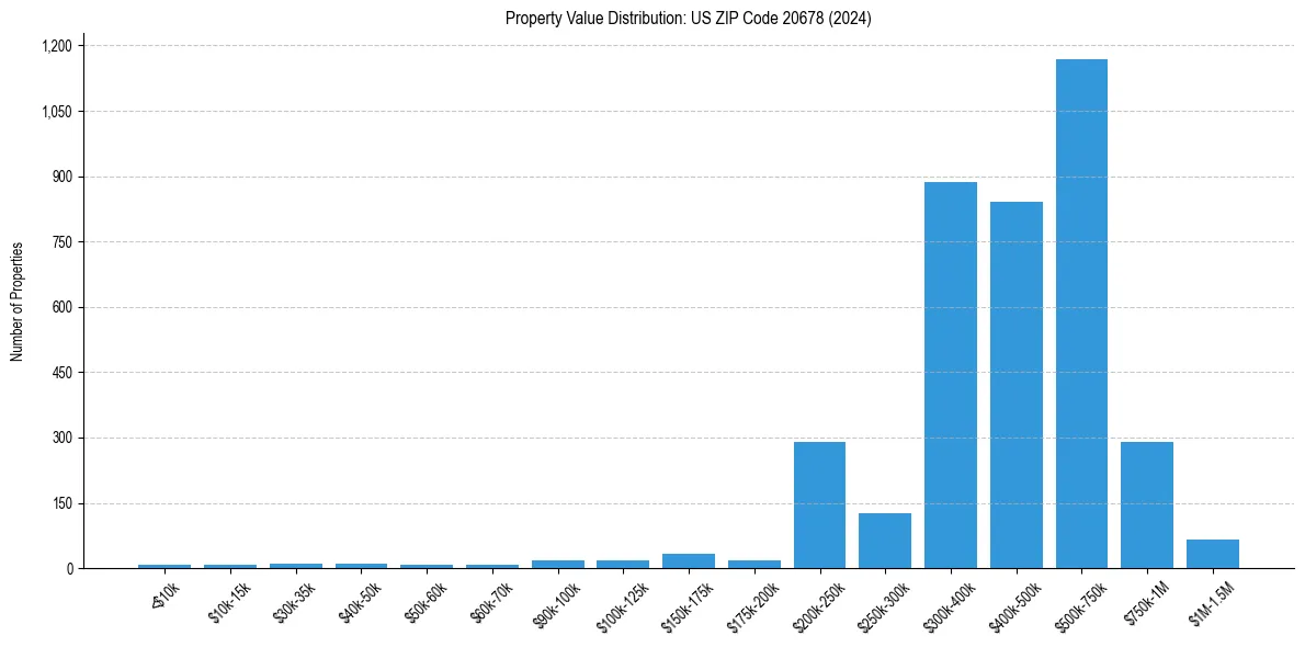 Value Distribution for 