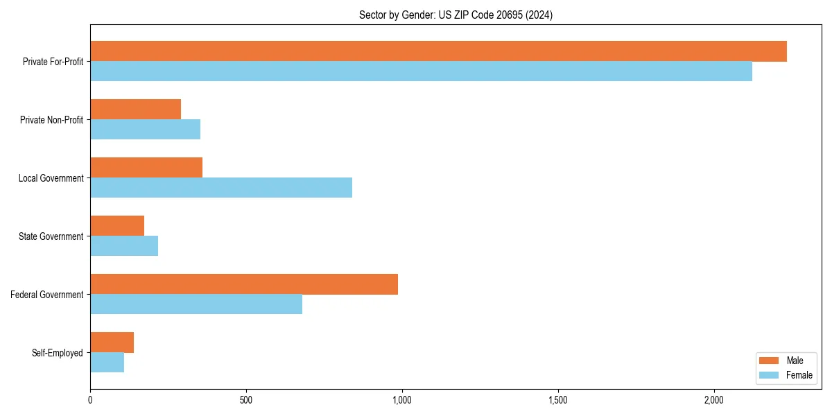 Employment sector breakdown by gender in 