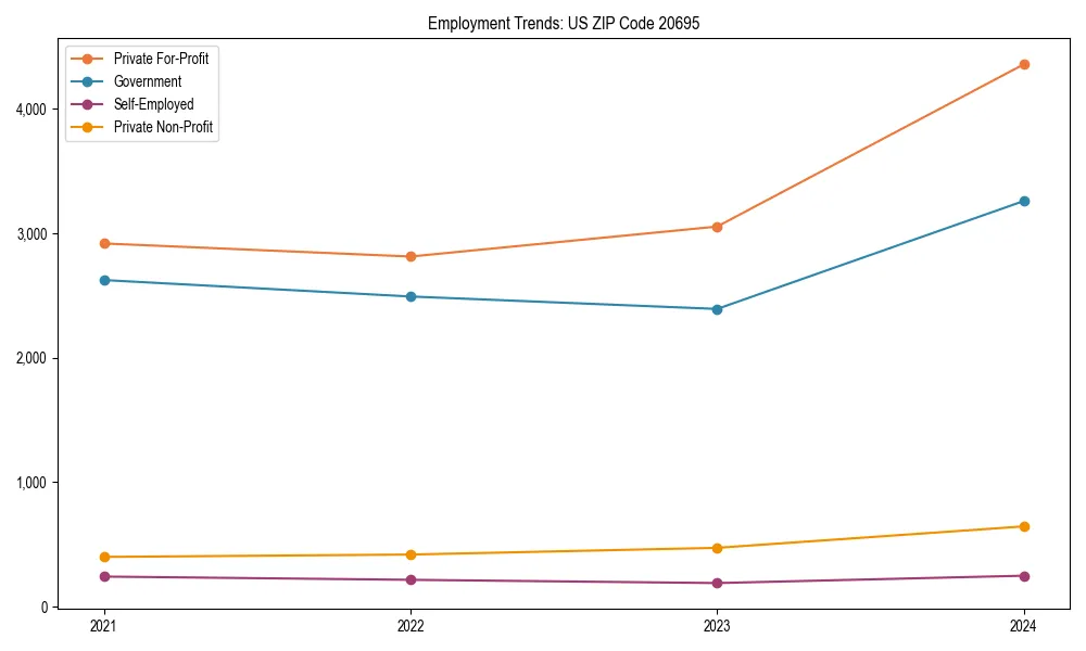 Long-term employment trends in 