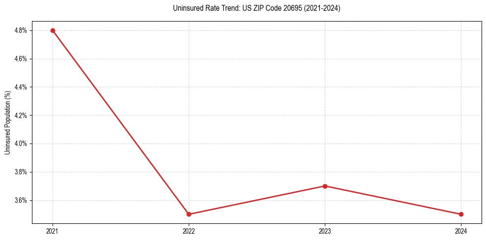 Uninsured trend chart for US ZIP Code 20695