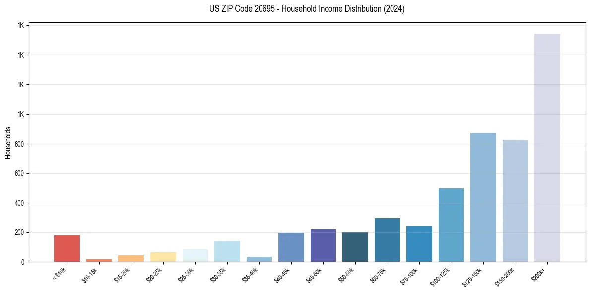 Income Distribution for 