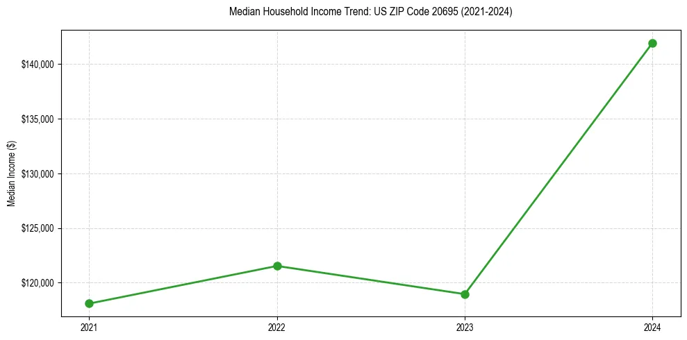 Income trend for 